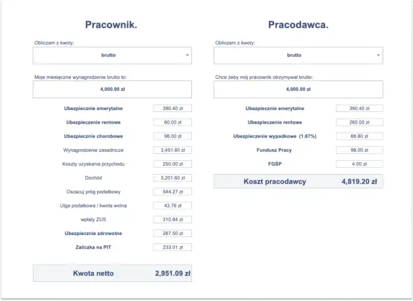 Kalkulator wynagrodzeń: pracownik otrzymuje 4000 zł brutto, koszt pracodawcy to 4819,20 zł.