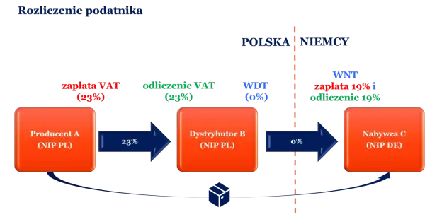 Schemat przepływu VAT między producentem A (PL), dystrybutorem B (PL) a nabywcą C (DE).