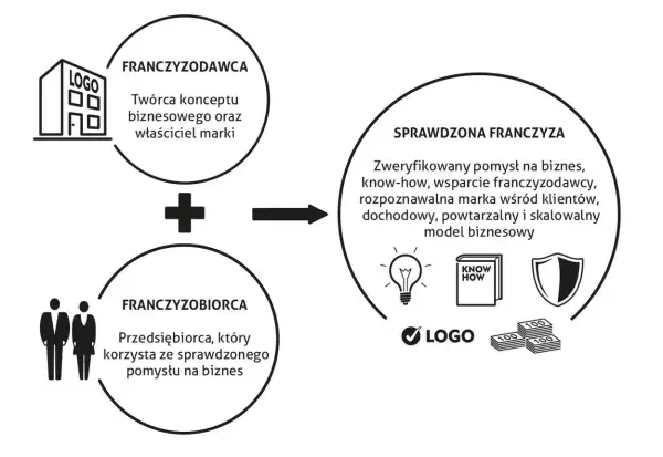 Schemat wyjaśnia, franczyza co to: połączenie franczyzodawcy (twórcy marki) i franczyzobiorcy (przedsiębiorcy) daje sprawdzoną franczyzę.