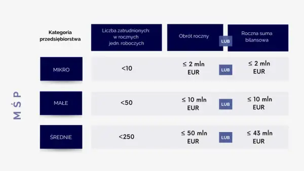 Kryteria dla mikro, małych i średnich przedsiębiorstw (mśp): liczba zatrudnionych, obrót roczny lub suma bilansowa.
