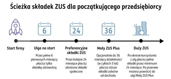 Ścieżka składek ZUS dla początkujących: ulga na start (6 mies.), preferencyjne składki (24 mies.), Mały ZUS Plus (do 36 mies.), potem Duży ZUS.