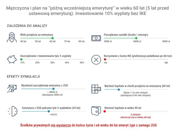 Wykresy symulujące emeryturę mężczyzny: wiek przejścia, zarobki, oszczędności, kapitał i emerytura z ZUS.