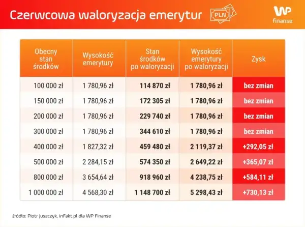 Tabela z czerwcową waloryzacją emerytur, pokazująca stan środków, wysokość emerytury i zysk.