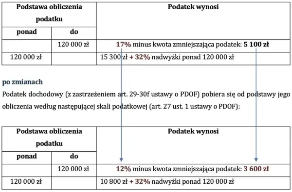 Drugi próg podatkowy 120 tys. brutto czy netto? Tabela pokazuje zmiany w skali podatkowej.